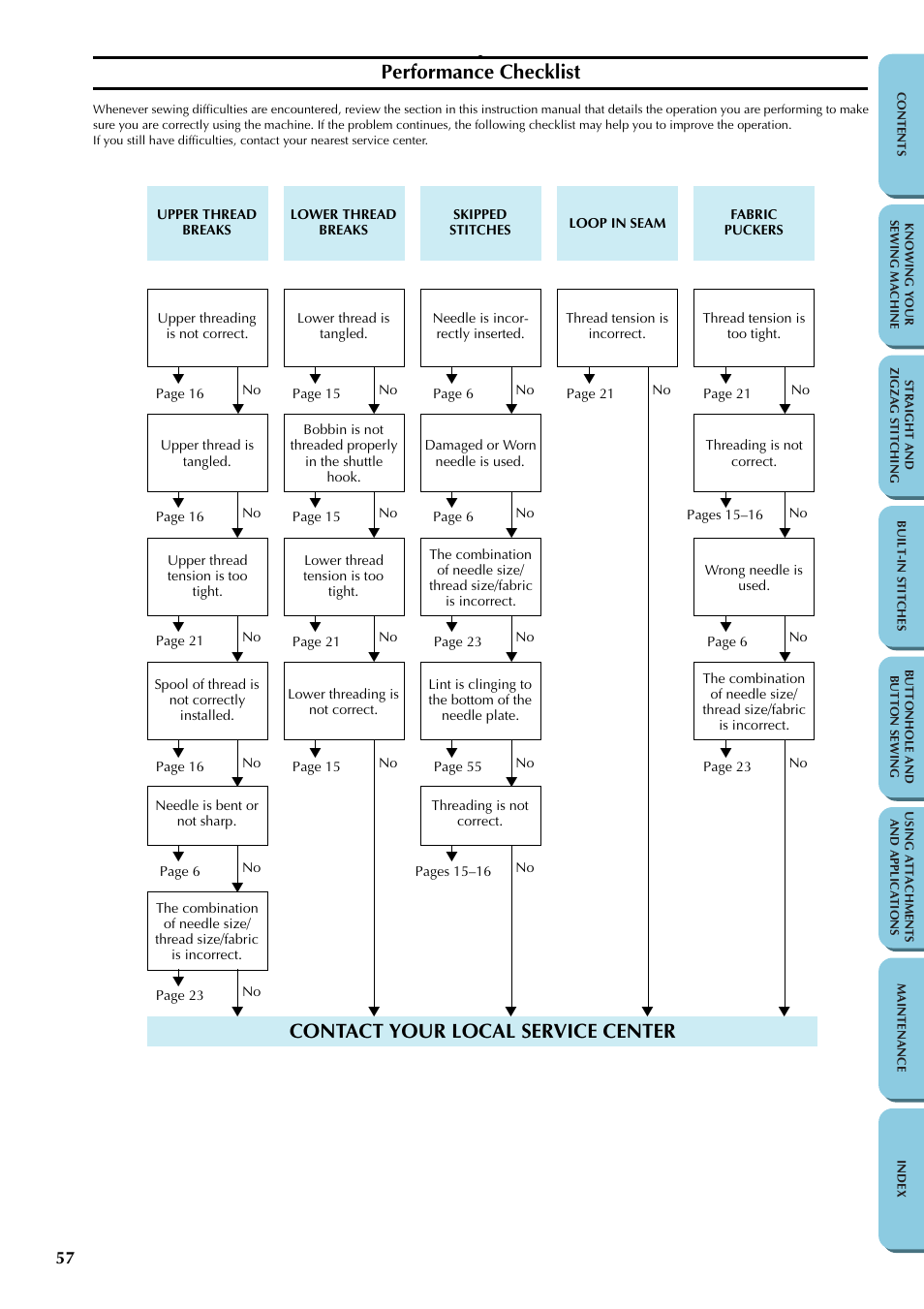 Performance checklist, Contact your local service center | Brother LS-1217 User Manual | Page 67 / 81