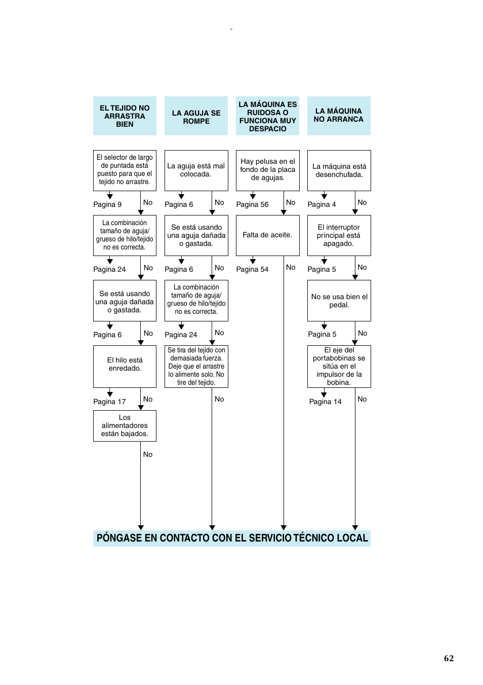 Póngase en contacto con el servicio técnico local | Brother LS-1217 User Manual | Page 72 / 81