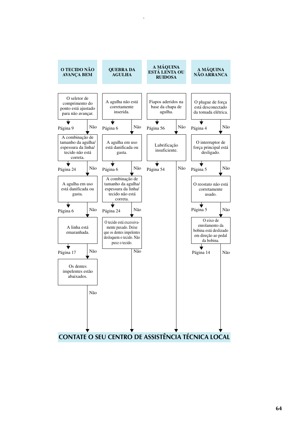 Contate o seu centro de assistência técnica local | Brother LS-1217 User Manual | Page 74 / 81