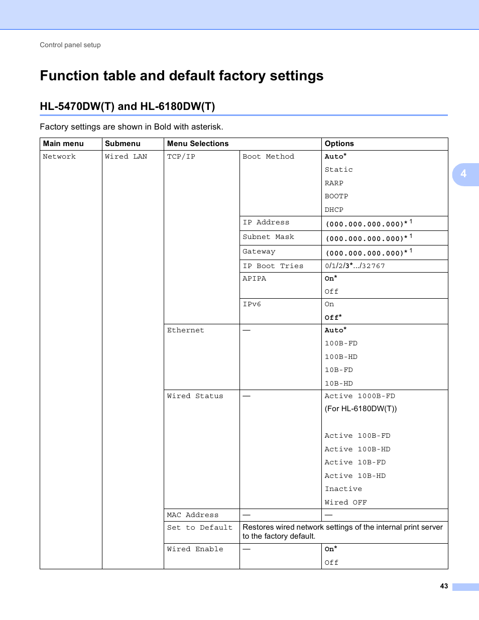 Function table and default factory settings, Hl-5470dw(t) and hl-6180dw(t) | Brother HL 5450DN User Manual | Page 49 / 120