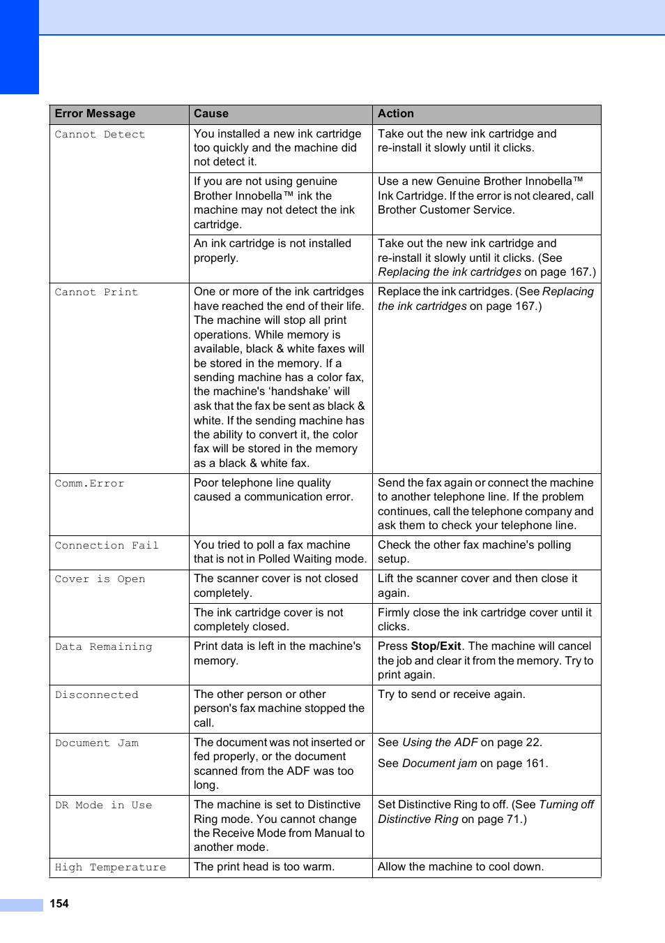 Brother MFC-5890CN User Manual | Page 170 / 247