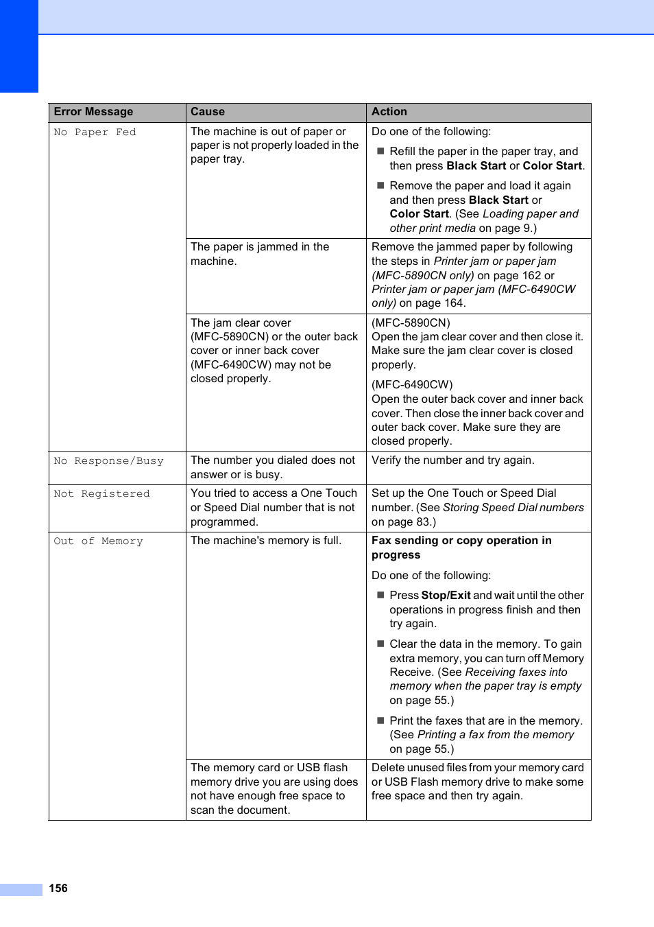 Brother MFC-5890CN User Manual | Page 172 / 247