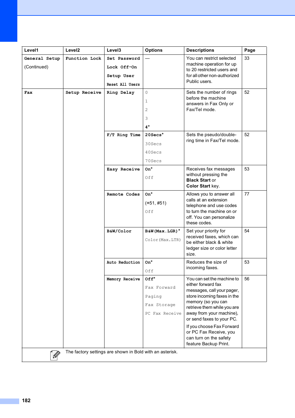 Brother MFC-5890CN User Manual | Page 198 / 247