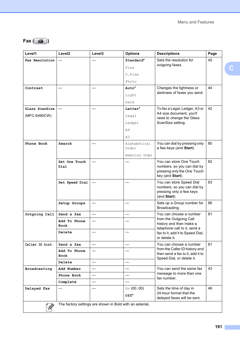 Fax ( ) | Brother MFC-5890CN User Manual | Page 207 / 247