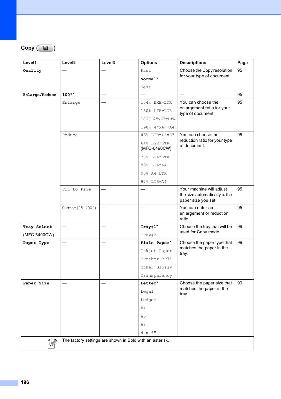 Copy ( ) | Brother MFC-5890CN User Manual | Page 212 / 247