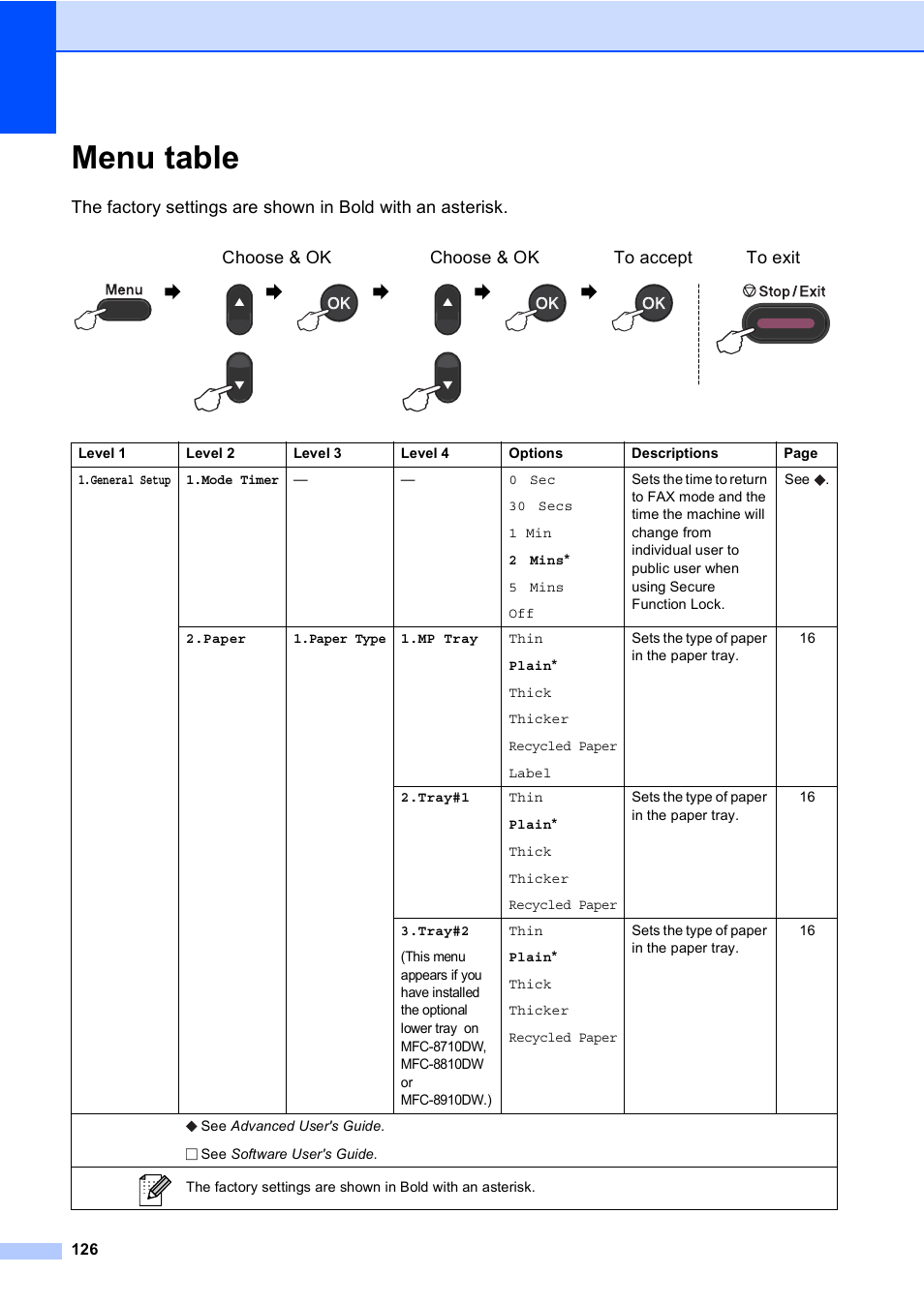 Menu table | Brother MFC-8510DN User Manual | Page 138 / 202