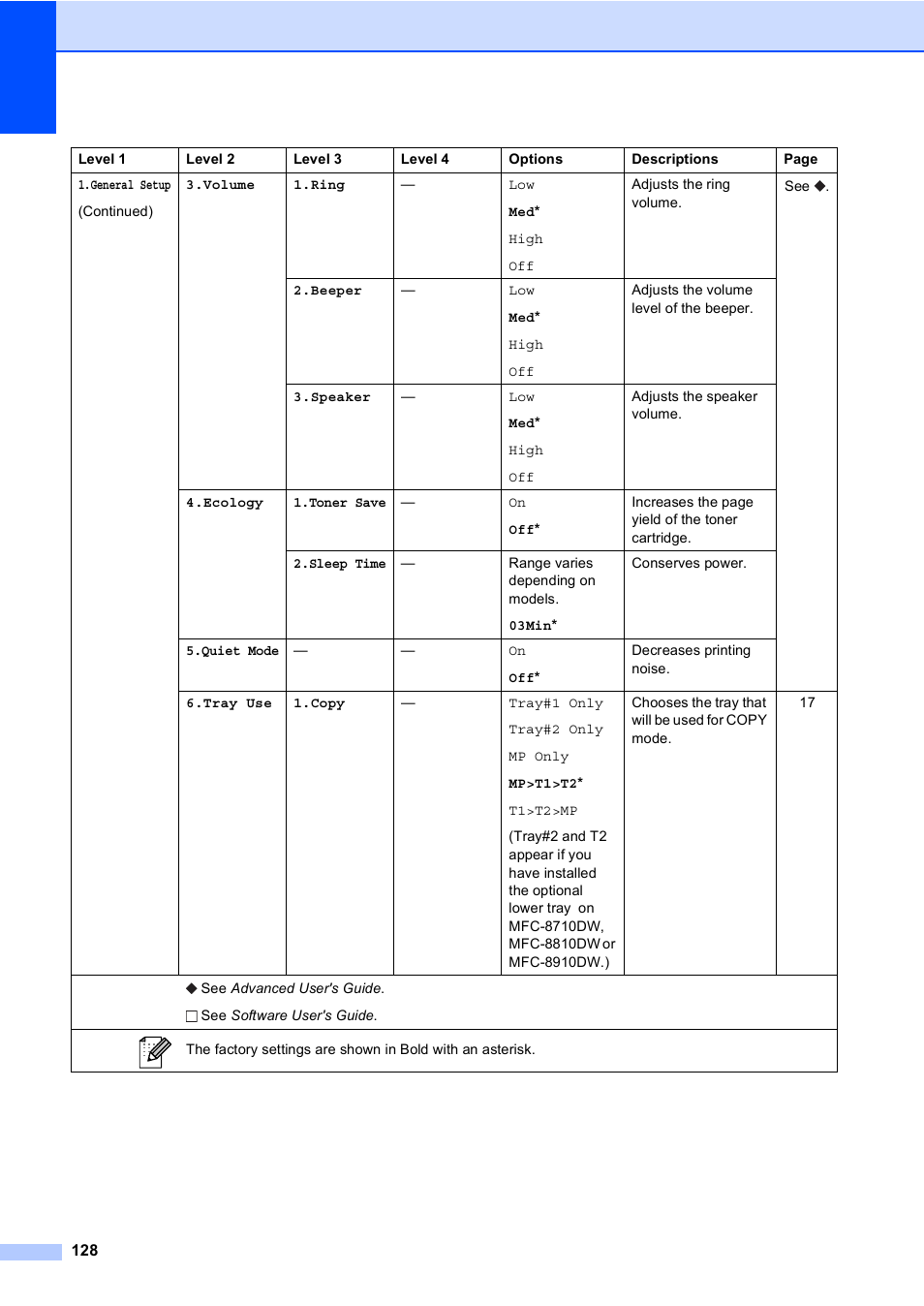 Brother MFC-8510DN User Manual | Page 140 / 202