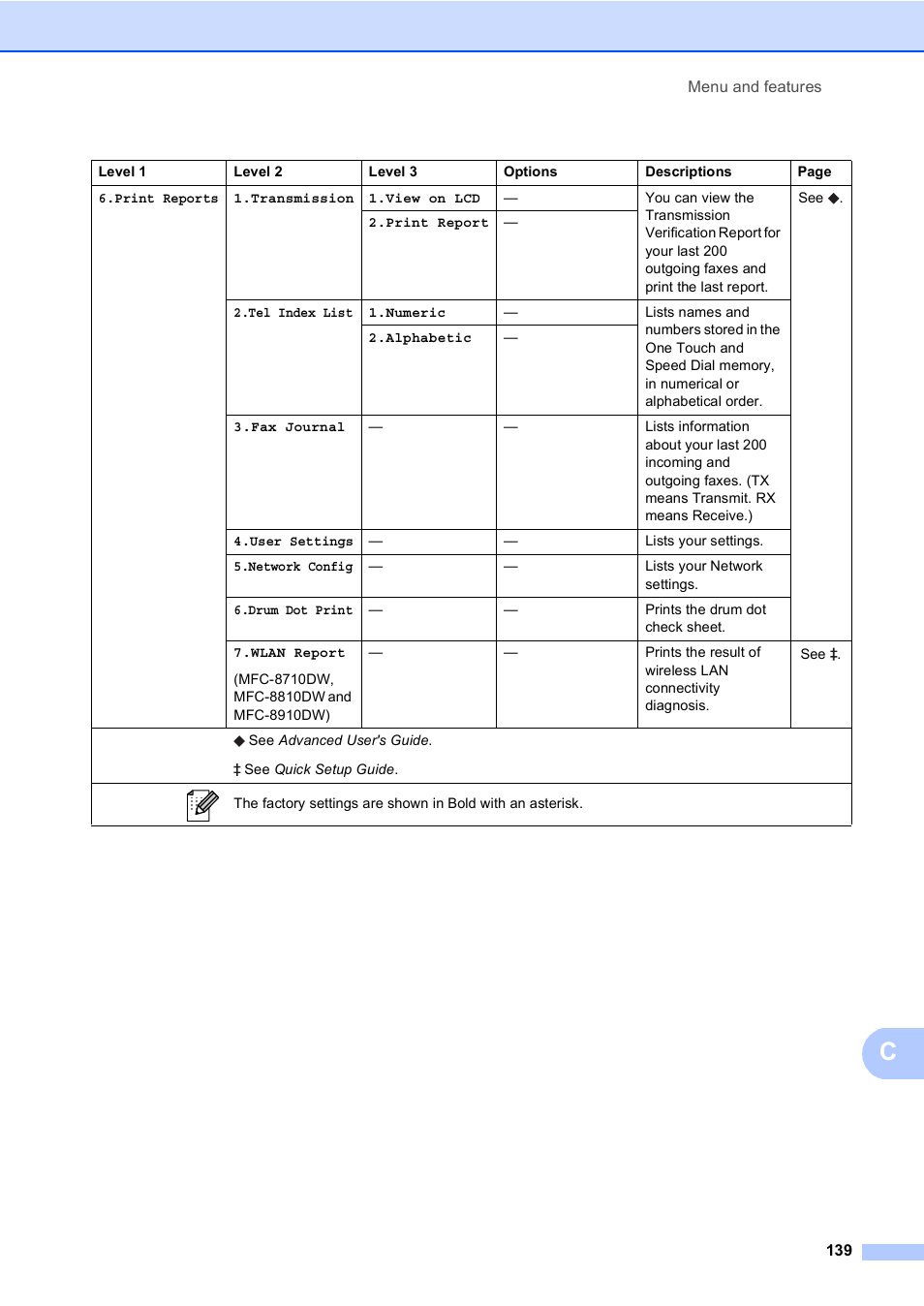 Brother MFC-8510DN User Manual | Page 151 / 202