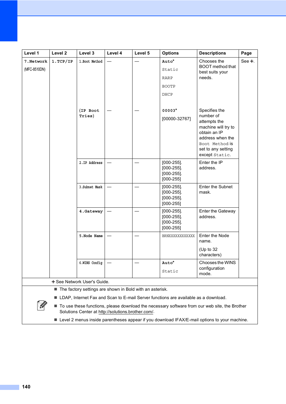 Brother MFC-8510DN User Manual | Page 152 / 202