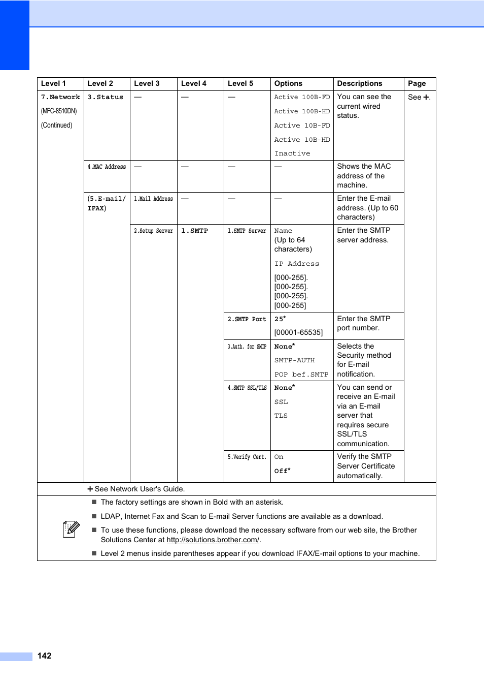 Brother MFC-8510DN User Manual | Page 154 / 202