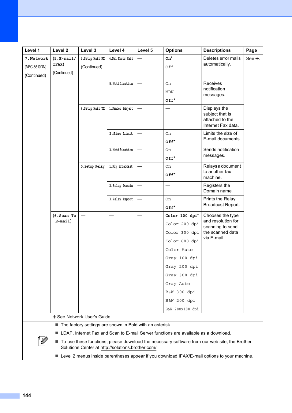 Brother MFC-8510DN User Manual | Page 156 / 202