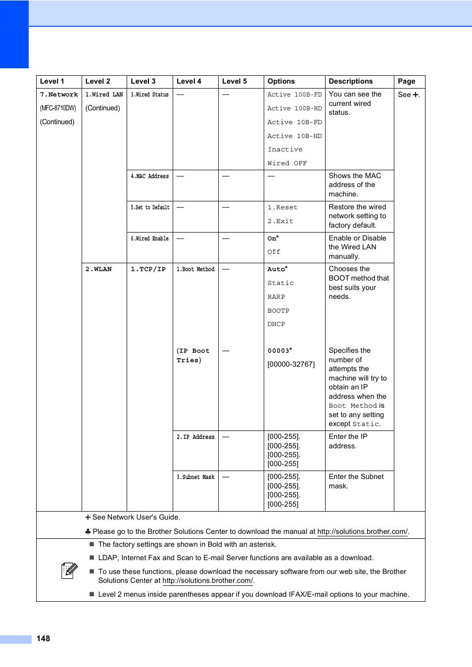 Brother MFC-8510DN User Manual | Page 160 / 202