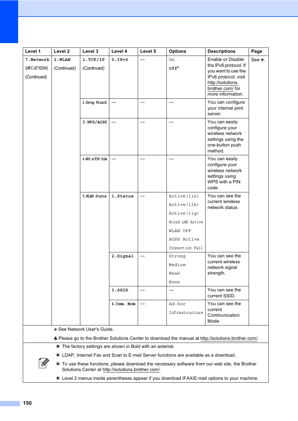 Brother MFC-8510DN User Manual | Page 162 / 202