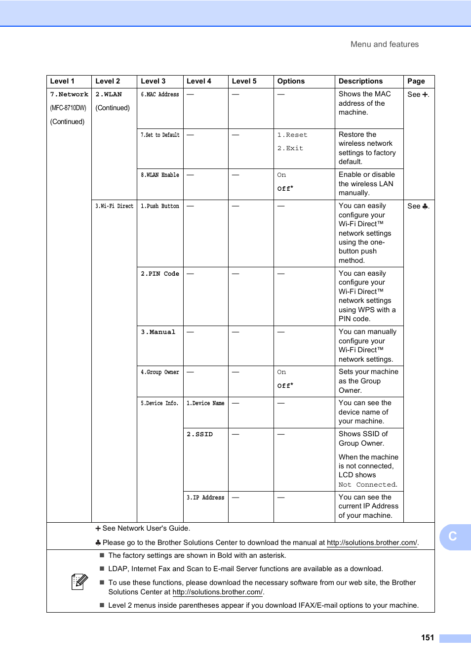 Brother MFC-8510DN User Manual | Page 163 / 202