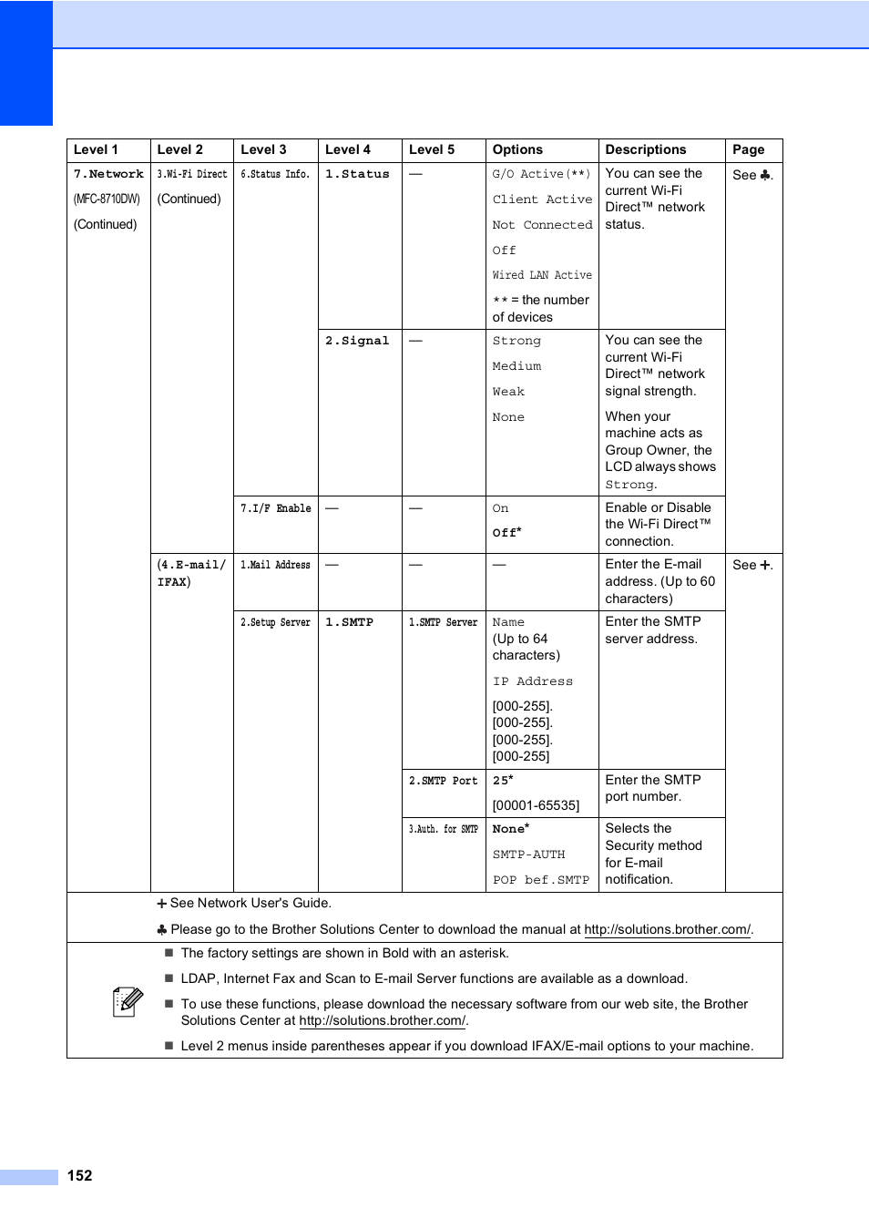 Brother MFC-8510DN User Manual | Page 164 / 202