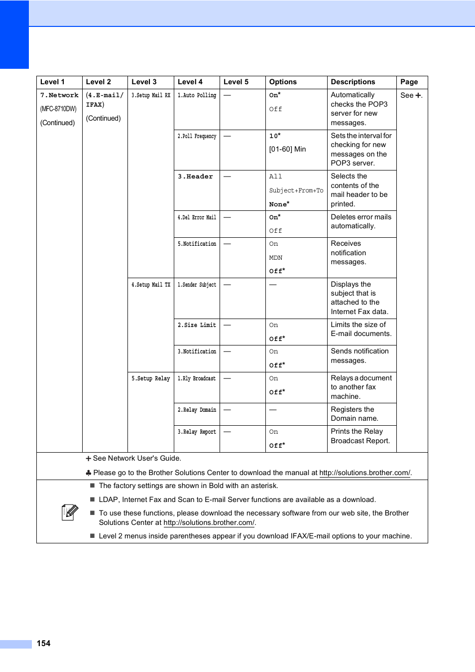 Brother MFC-8510DN User Manual | Page 166 / 202