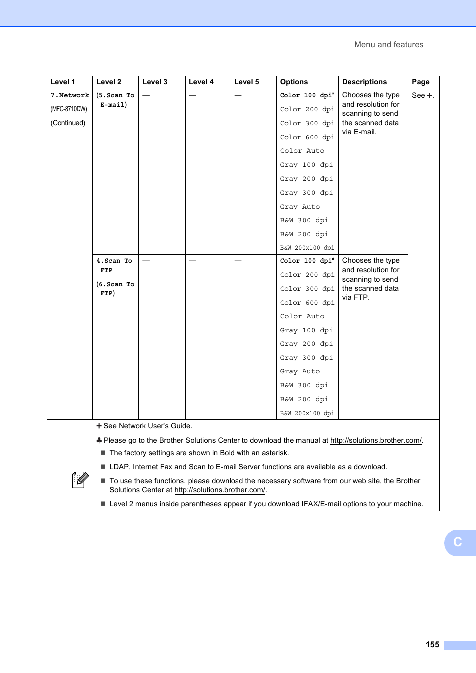 Brother MFC-8510DN User Manual | Page 167 / 202