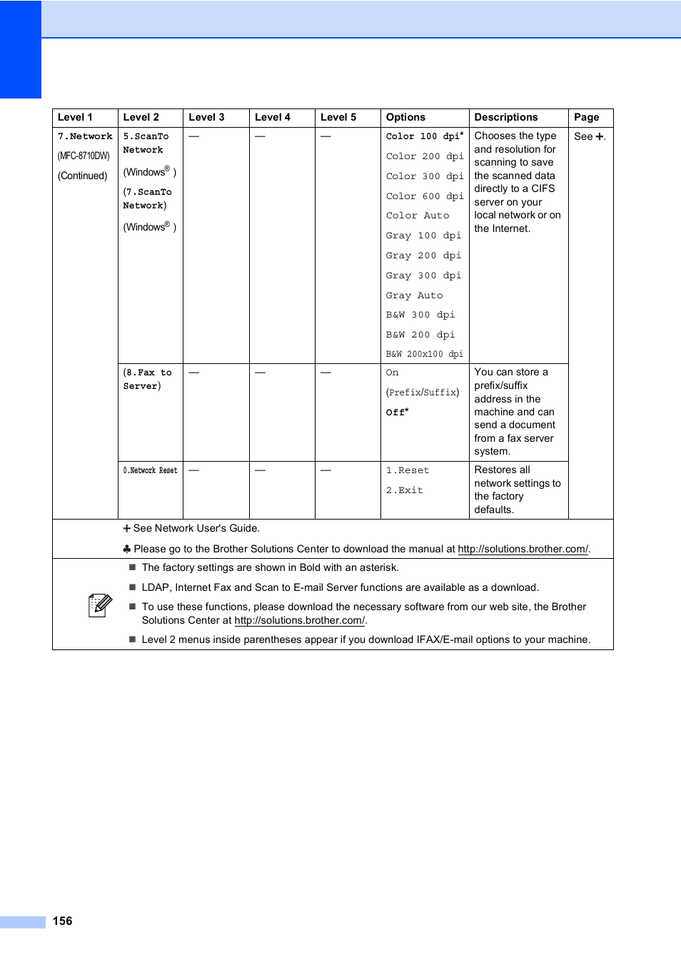 Brother MFC-8510DN User Manual | Page 168 / 202