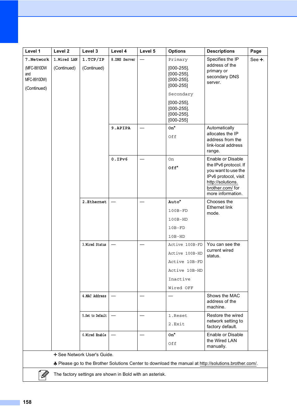 Brother MFC-8510DN User Manual | Page 170 / 202