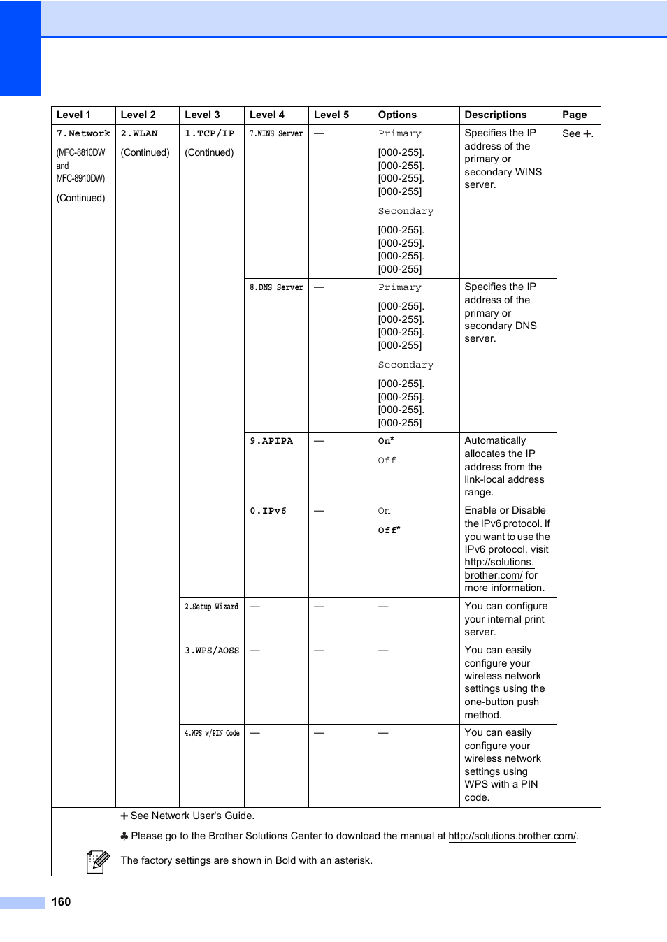 Brother MFC-8510DN User Manual | Page 172 / 202