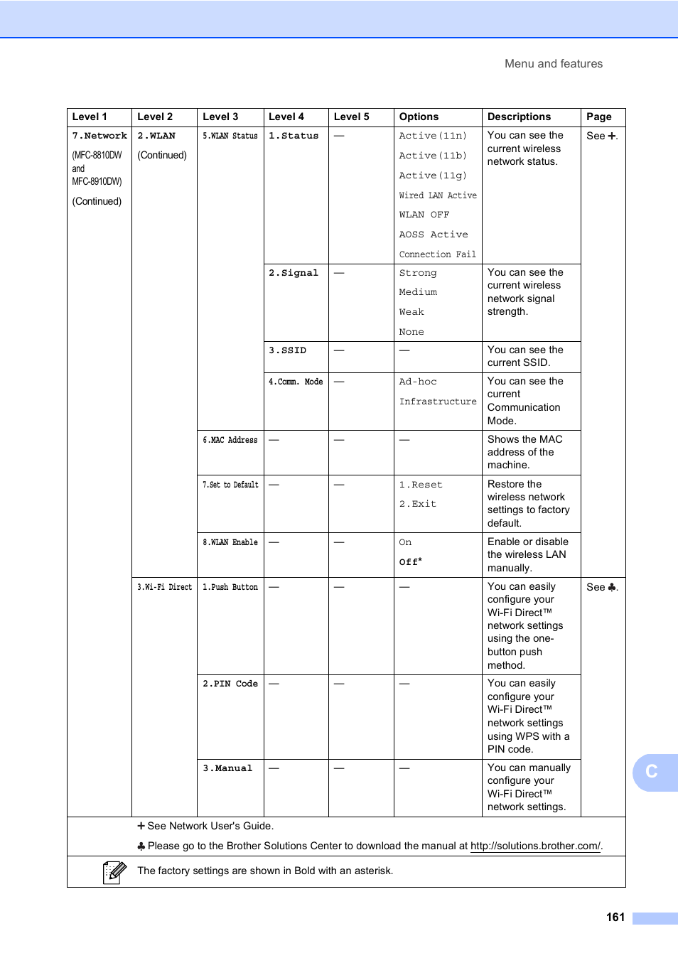 Brother MFC-8510DN User Manual | Page 173 / 202