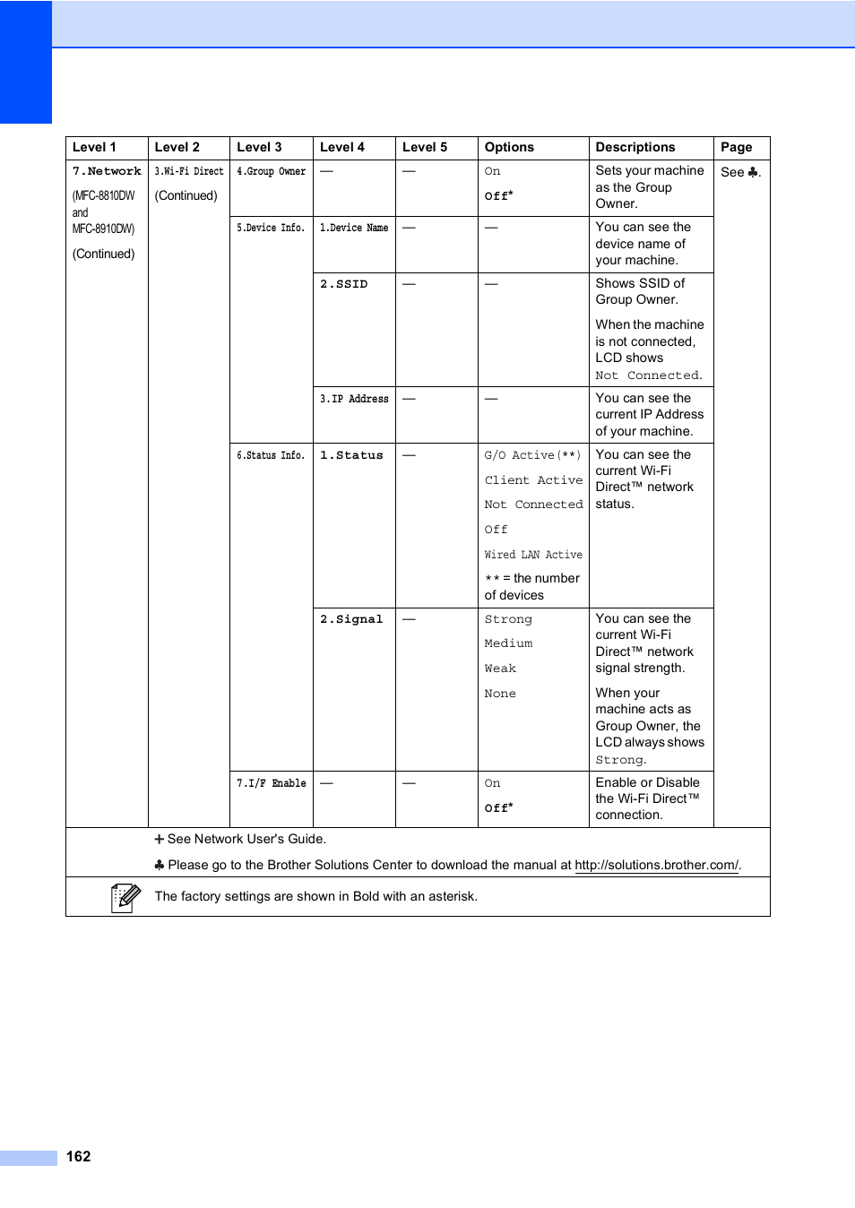 Brother MFC-8510DN User Manual | Page 174 / 202