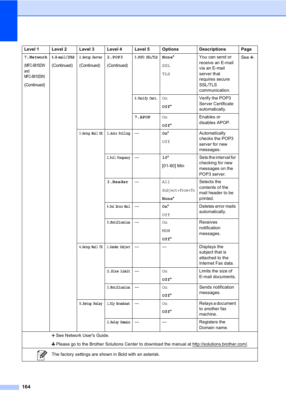 Brother MFC-8510DN User Manual | Page 176 / 202