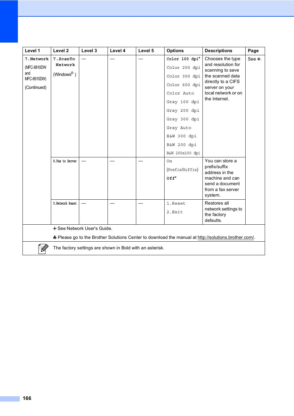 Brother MFC-8510DN User Manual | Page 178 / 202