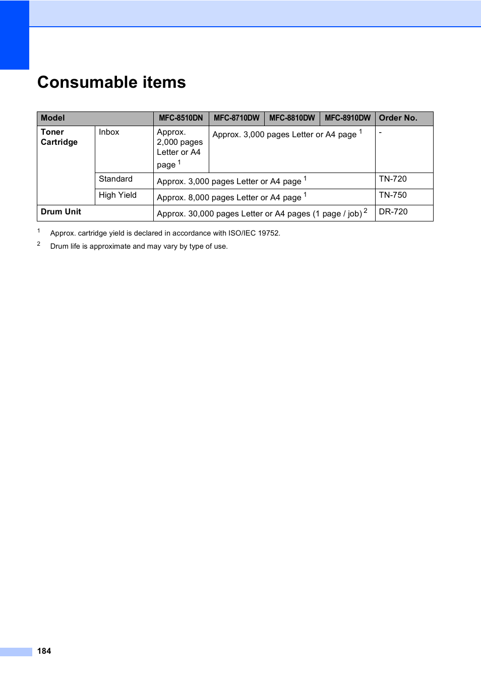 Consumable items | Brother MFC-8510DN User Manual | Page 196 / 202