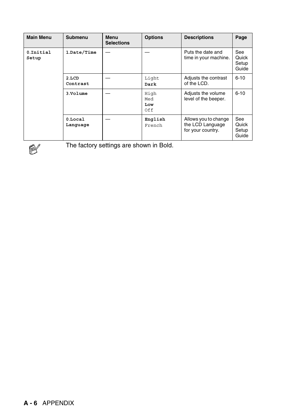 A - 6 appendix, The factory settings are shown in bold | Brother DCP-120C User Manual | Page 102 / 113