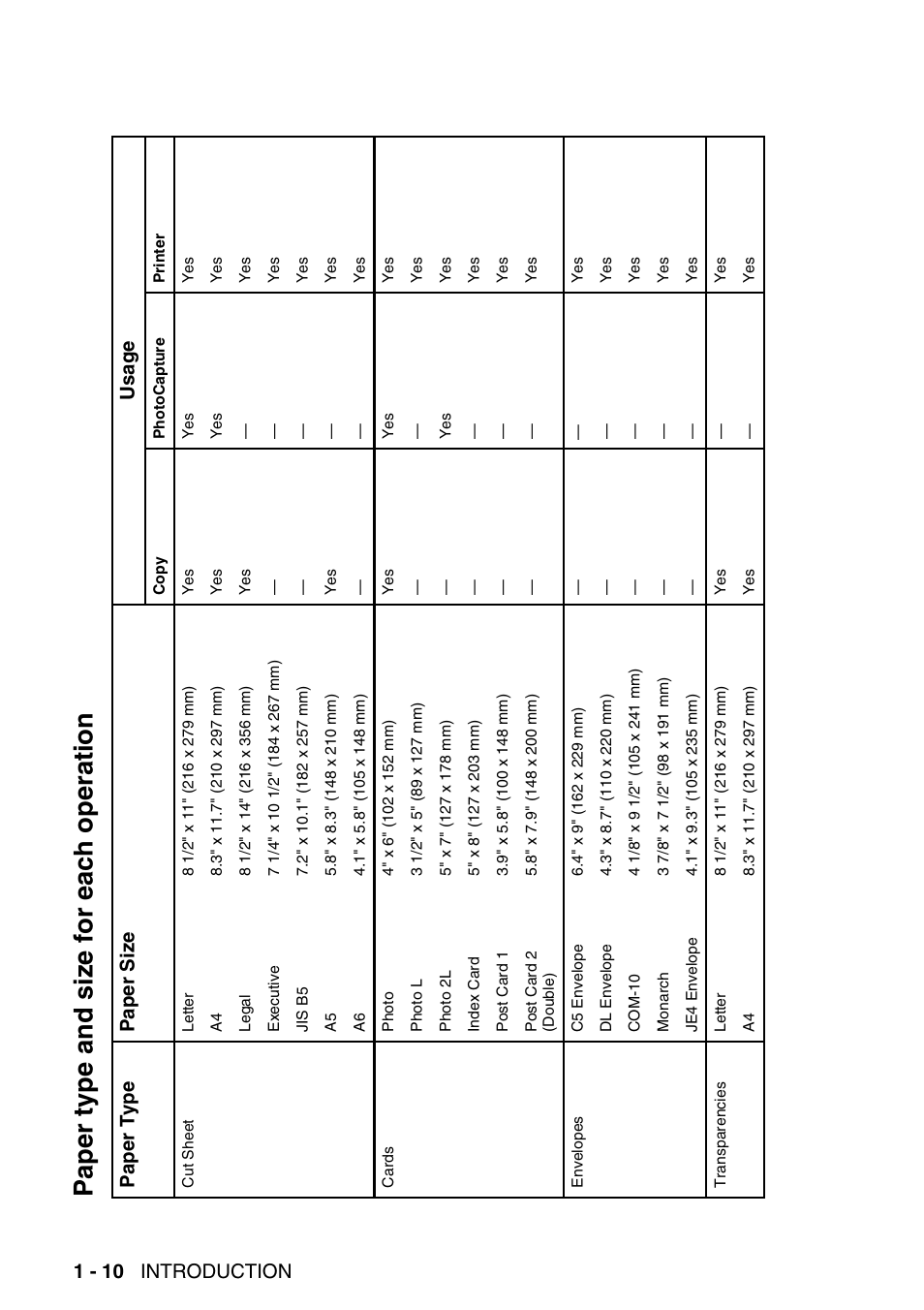 Paper type and size for each operation, Paper type and size for each operation -10, 1 - 10 introduction | Pape r typ e pa per siz e us age | Brother DCP-120C User Manual | Page 28 / 113