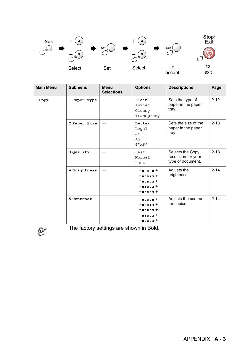 Appendix a - 3, The factory settings are shown in bold | Brother DCP-120C User Manual | Page 99 / 113