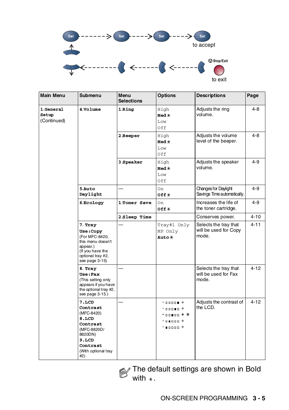 The default settings are shown in bold with, On-screen programming 3 - 5 | Brother MFC-8820DN User Manual | Page 63 / 421