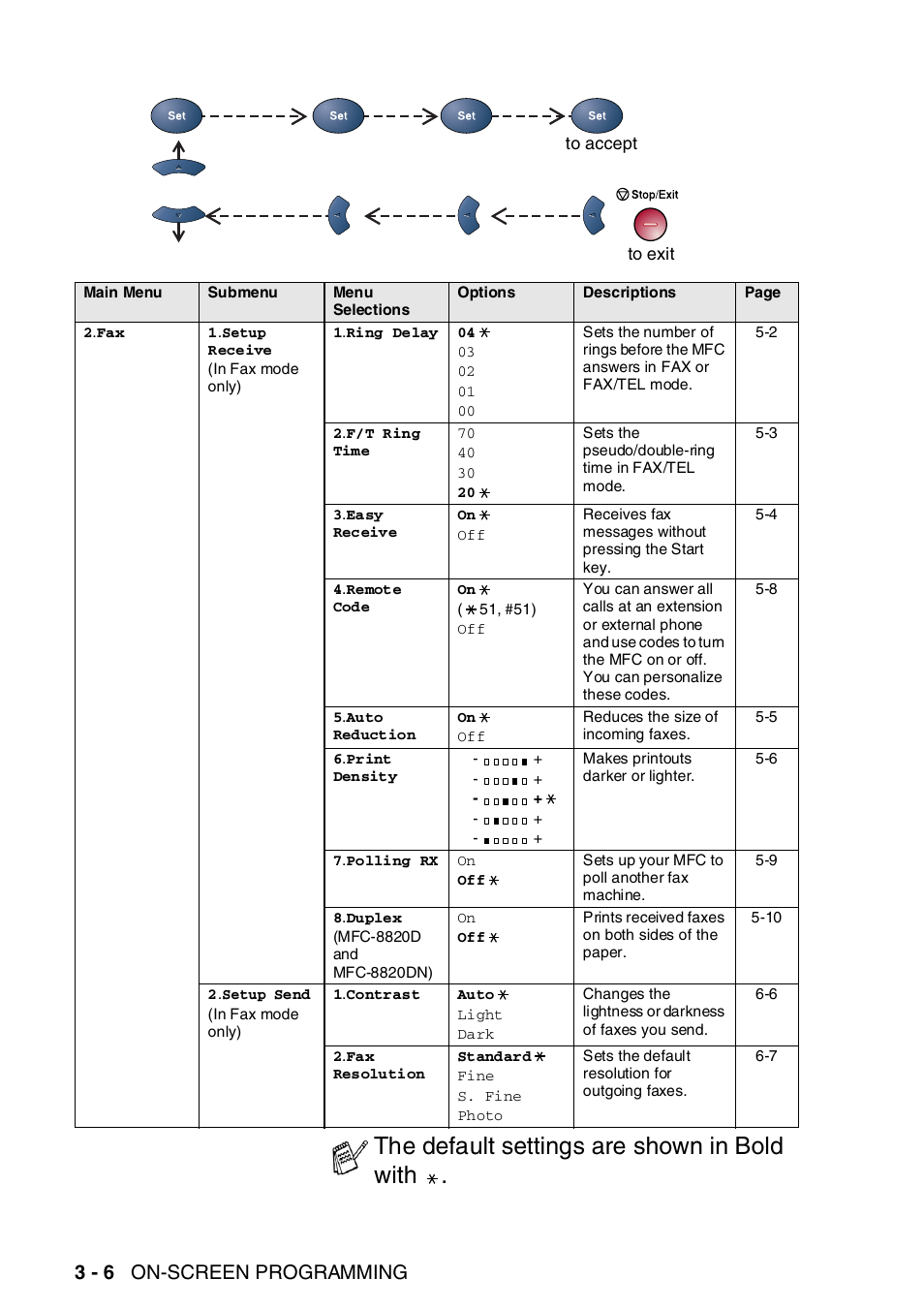 The default settings are shown in bold with, 3 - 6 on-screen programming | Brother MFC-8820DN User Manual | Page 64 / 421