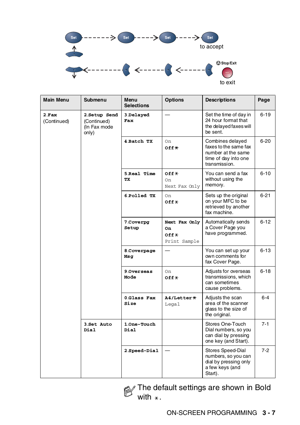 The default settings are shown in bold with, On-screen programming 3 - 7 | Brother MFC-8820DN User Manual | Page 65 / 421