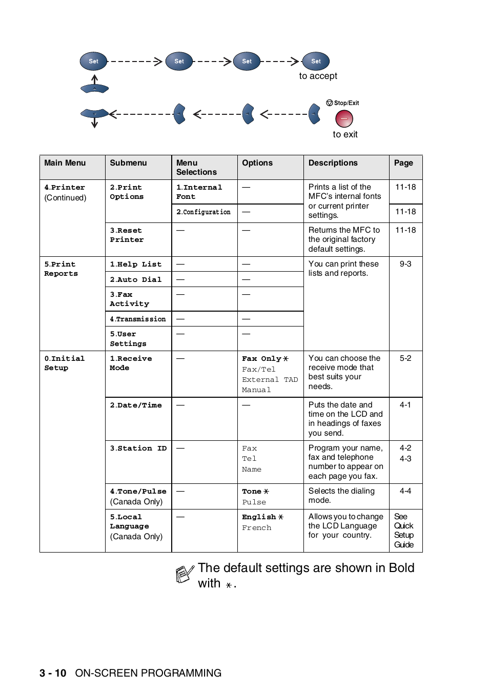 The default settings are shown in bold with, 3 - 10 on-screen programming | Brother MFC-8820DN User Manual | Page 68 / 421