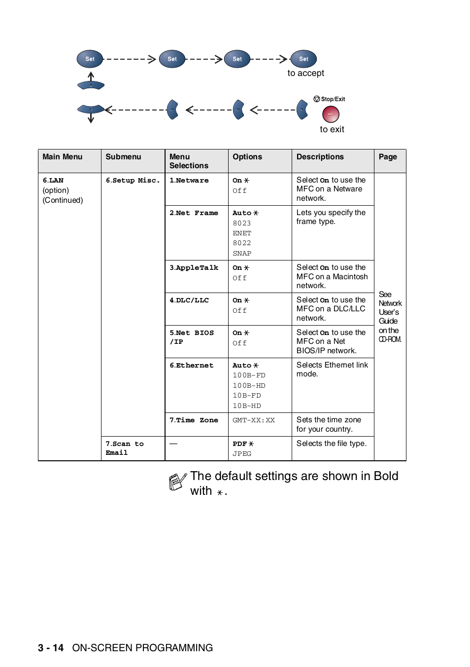 The default settings are shown in bold with, 3 - 14 on-screen programming | Brother MFC-8820DN User Manual | Page 72 / 421