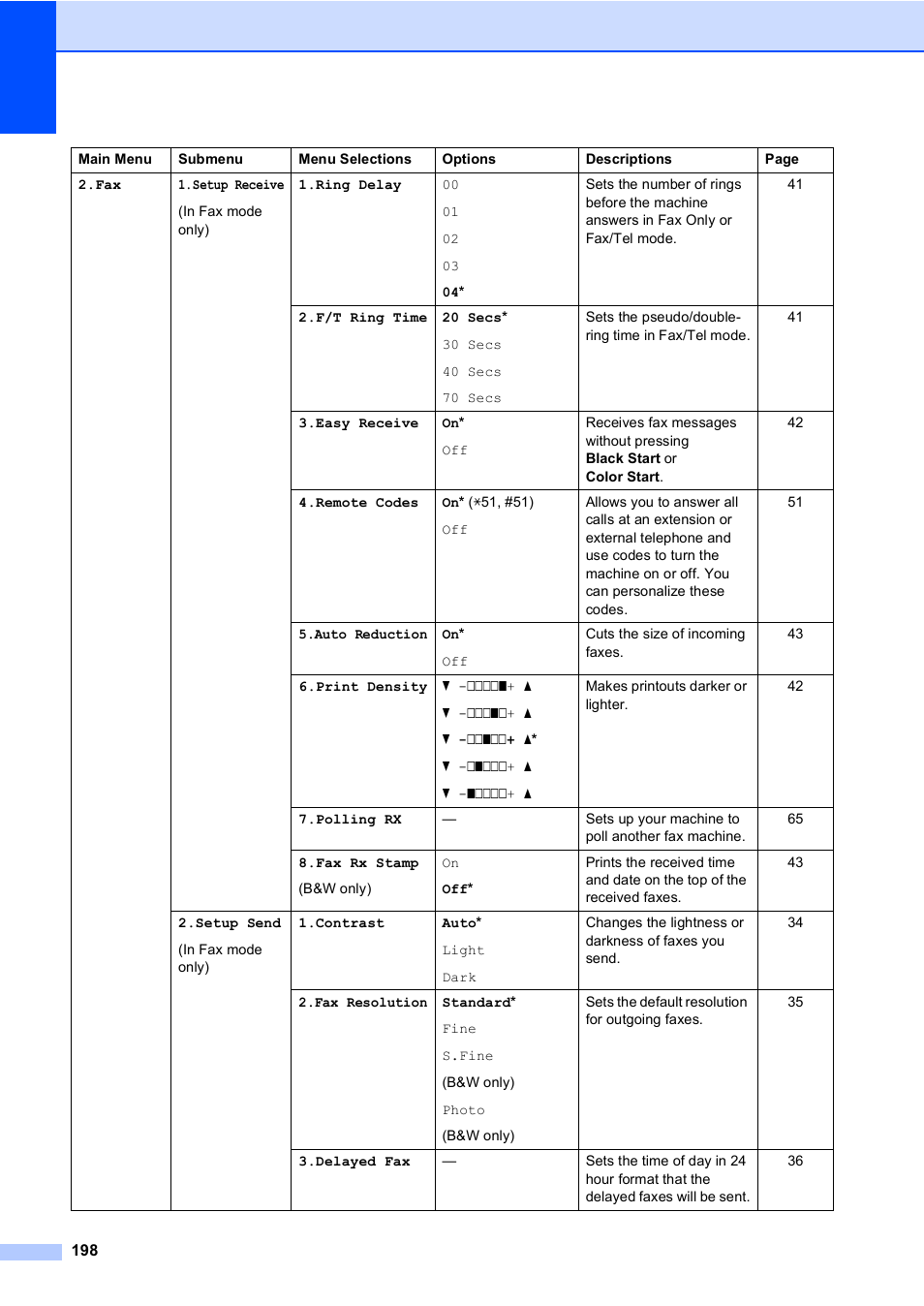 Brother MFC-9440CN User Manual | Page 214 / 247