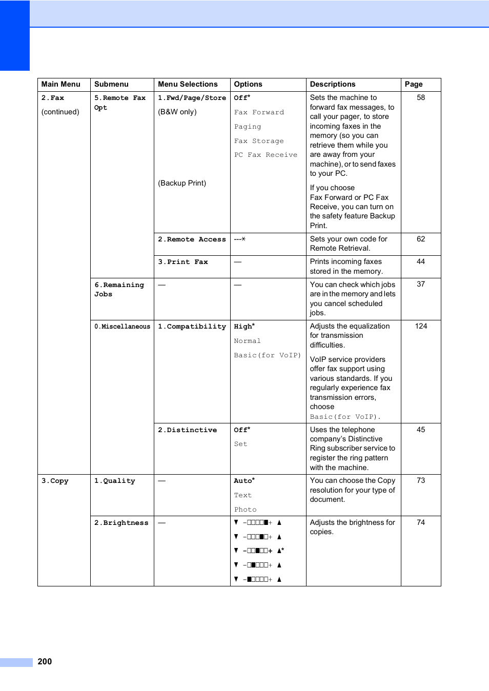 Brother MFC-9440CN User Manual | Page 216 / 247