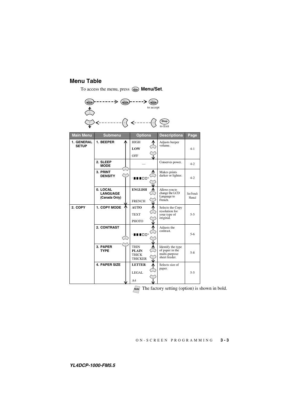 Menu table, Menu table -3, The factory setting (option) is shown in bold | Brother DCP 1000 User Manual | Page 33 / 139