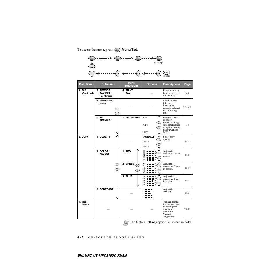 The factory setting (option) is shown in bold | Brother MFC-3100C User Manual | Page 52 / 210