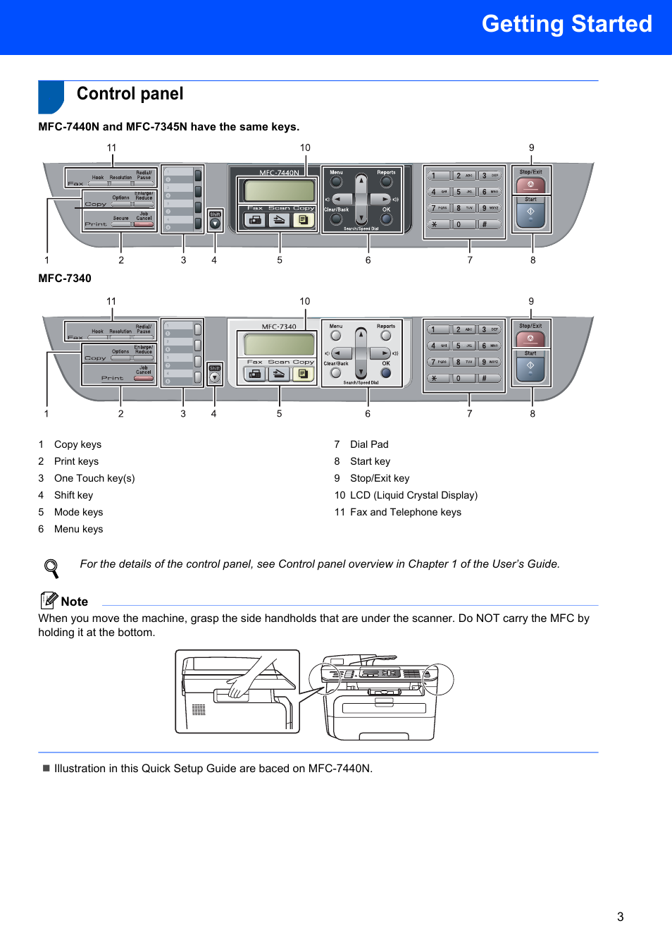 Control panel, Getting started | Brother MFC-7340 User Manual | Page 5 / 32