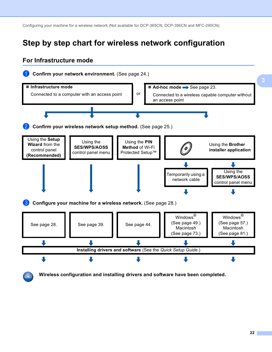 For infrastructure mode, Confirm your network environment. (see page 24. ) | Brother DCP-395CN User Manual | Page 31 / 170
