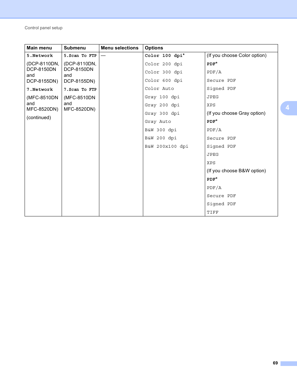 Brother MFC-8950DWT User Manual | Page 76 / 187