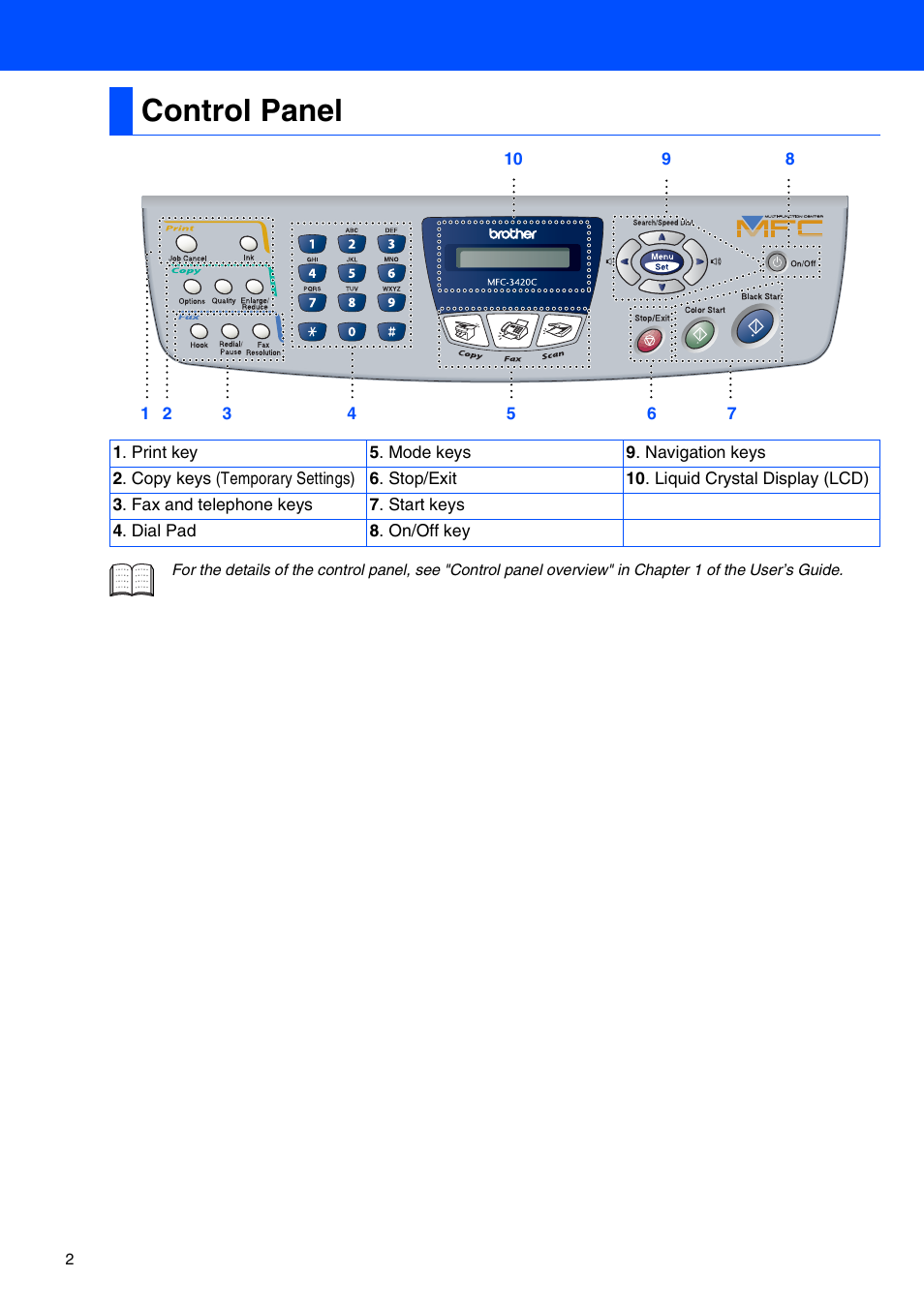 Control panel | Brother MFC-3420C User Manual | Page 4 / 31