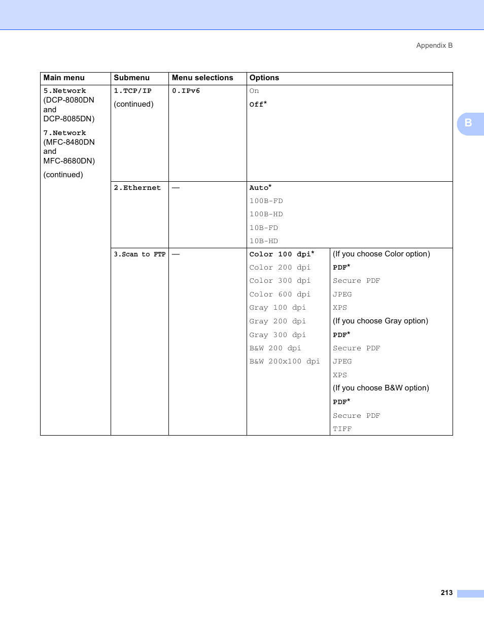 Brother MFC 8480DN User Manual | Page 224 / 249