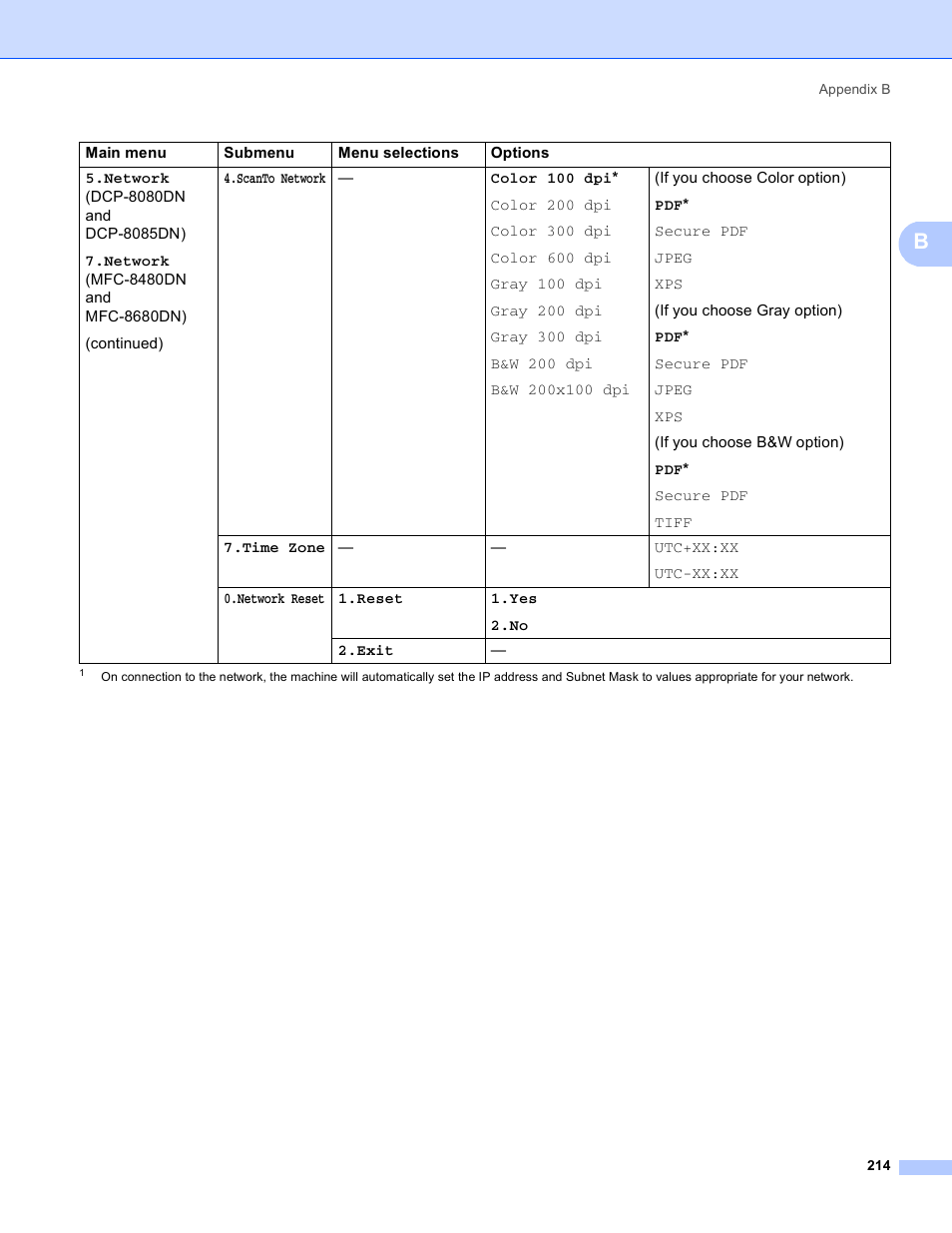 Brother MFC 8480DN User Manual | Page 225 / 249