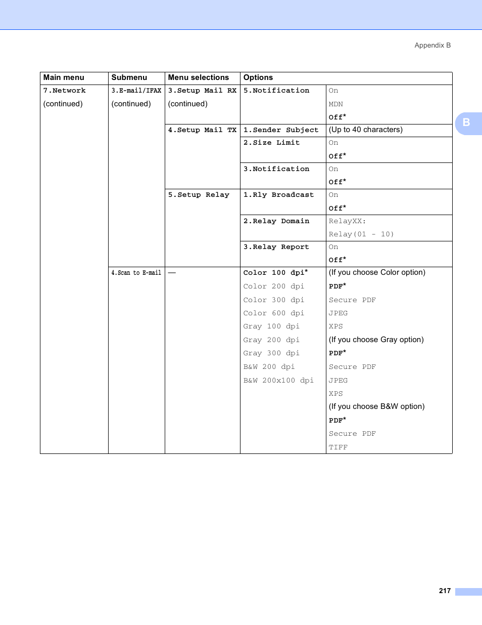 Brother MFC 8480DN User Manual | Page 228 / 249