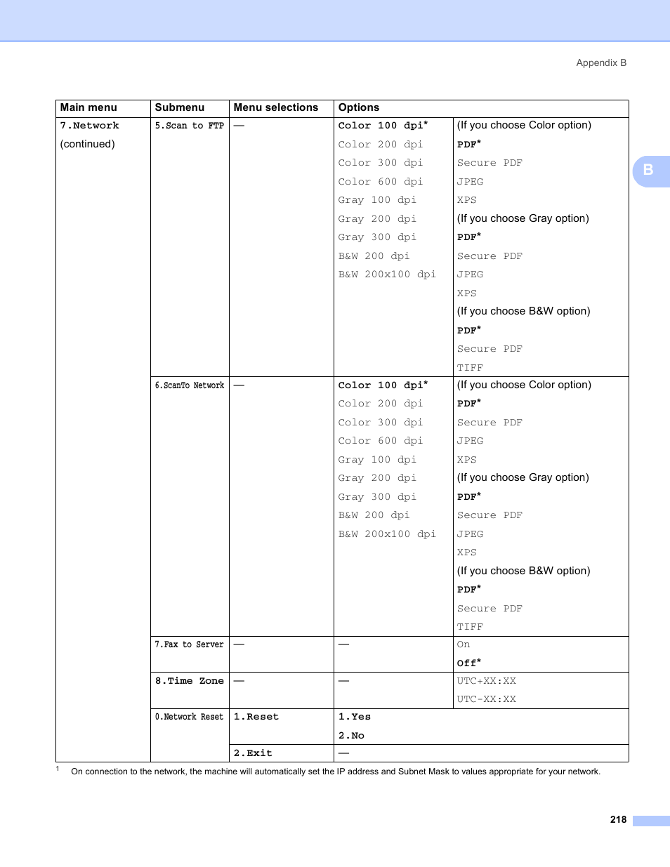 Brother MFC 8480DN User Manual | Page 229 / 249