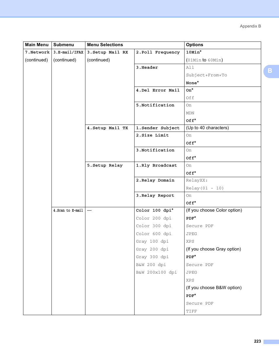 Brother MFC 8480DN User Manual | Page 234 / 249